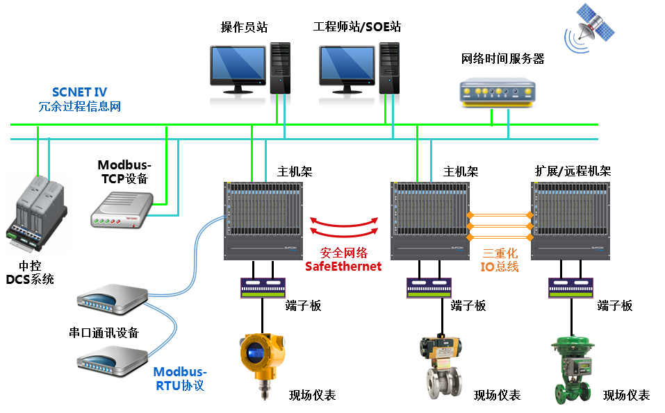 <br>T9100压缩机控制系统是以公司自主开发的安全控制系统TCS-900为基。攵允、化工企业中离心式、轴流式压缩机而增强开发的专业应用型压缩机控制系统，适用驱动机类型包括汽轮机、燃气轮机或者电机。T9100压缩机控制系统特别适用于石化、化工行业易燃易爆高风险区域的压缩机控制与保护，采用国际先进的压缩机控制算法技术，包括防喘振控制、性能控制、调速控制、抽汽控制等机组优化控制技术，助力用户实现安全生产与节能降耗，提升企业智能化运行水平。