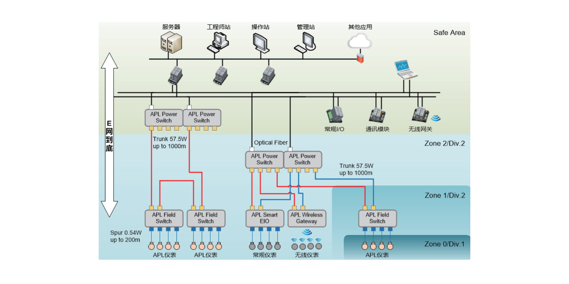 中控基于APL的先进工业网络解决方案为用户提供从仪表、网络、控制系统到应用的完整解决方案，可大幅降低投资成本、缩短建设工期、提高企业智能化水平。方案特点有：单控制器支持31个（对）电源交换机，256个现场交换机，3072个APL仪表；通讯电缆同时为现场设备供电；防爆设计规范，适用于危险区域；与控制系统（DCS）高度集成，便于改造；微网段逻辑隔离，以防止报文流量干扰正常通信，占用网络带宽资源。