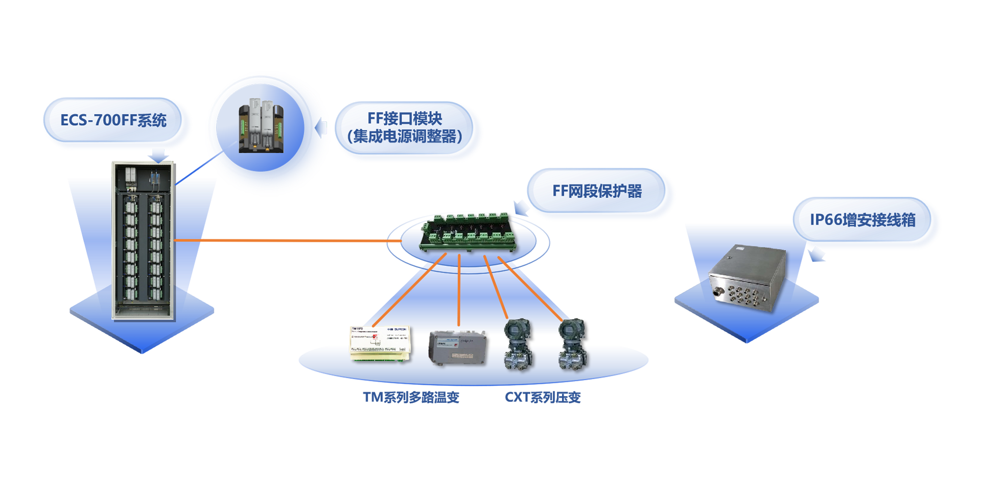 现场总线兴起于20世纪90年代，是应用于工业现场的，多节点、双向、数字式通讯系统。其中基金会现场总线（FF）是专为过程自动化设计的，具备总线供电、本质安全等特点，特别适用于石化、化工、罐区等模拟量较多的领域。<br><br>
多宝电竞,多宝电竞官网,多宝电竞APP,多宝电竞官方网站,多宝电竞平台自2000年开始FF现场总线方面的技术研究，并于2011年正式推出全面支持FF现场总线的ECS-700及SAMS资产管理软件，是世界上第7个，国内唯一完成FF主机注册的系统厂商。2018年，中控ECS-700 FF主控系统通过中国石油和化工联合会组织的专家鉴定，鉴定认为ECS-700 FF主控系统性能安全可靠，技术指标先进，满足炼油化工生产应用FF控制系统的要求，达到了国际先进水平。